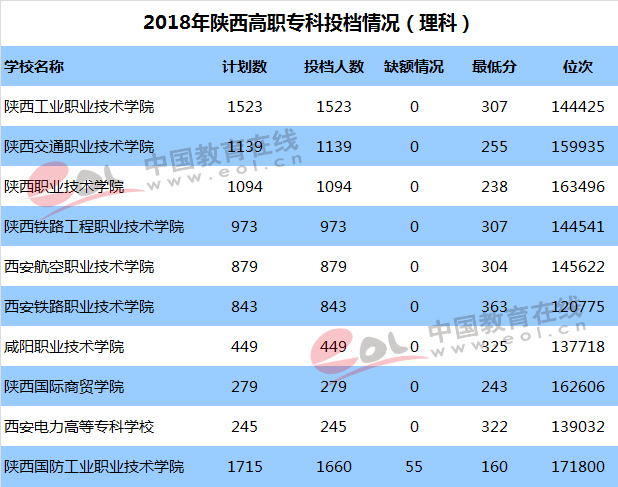 2018年最受陕西考生喜欢的省内高职院校有哪些